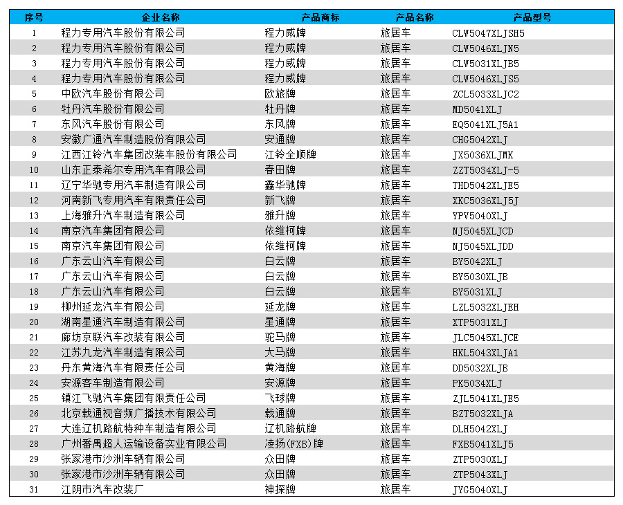 工信部第298批旅居車(chē)公告列表